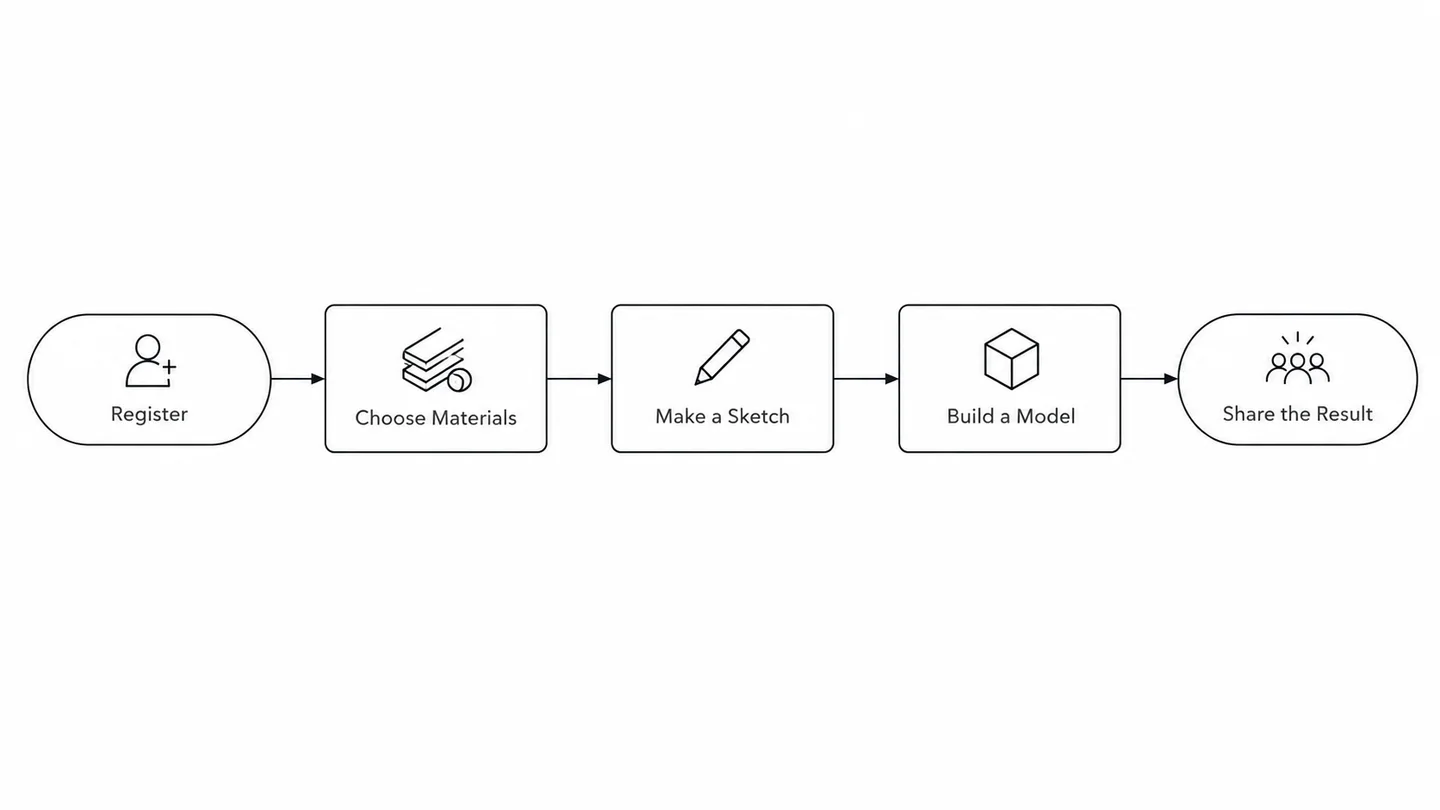 Illustratives Prozessdiagramm für einen Workshop